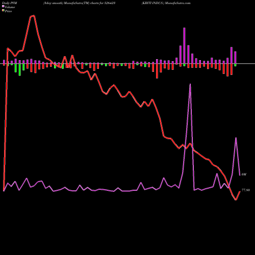 PVM Price Volume Measure charts KRITI INDUS. 526423 share BSE Stock Exchange 