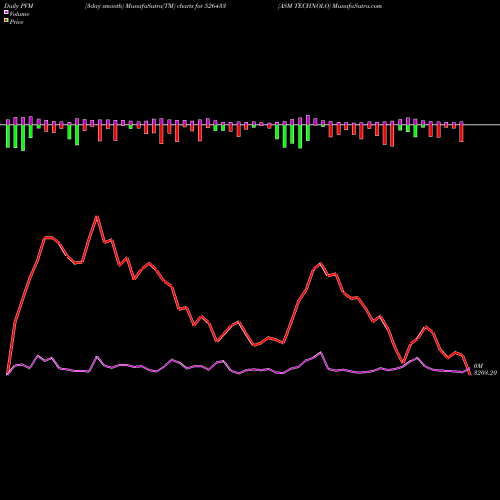 PVM Price Volume Measure charts ASM TECHNOLO 526433 share BSE Stock Exchange 