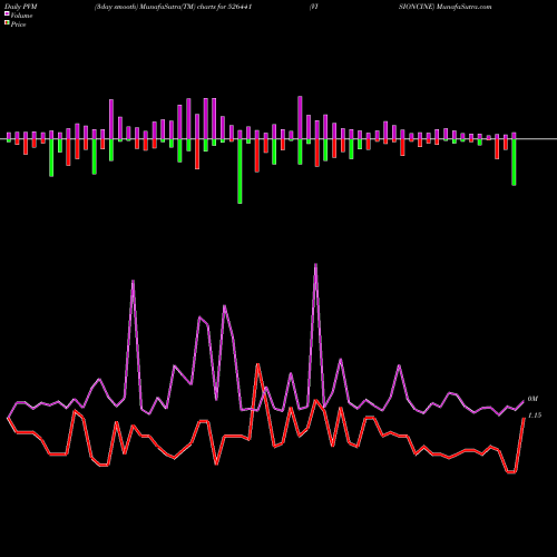 PVM Price Volume Measure charts VISIONCINE 526441 share BSE Stock Exchange 