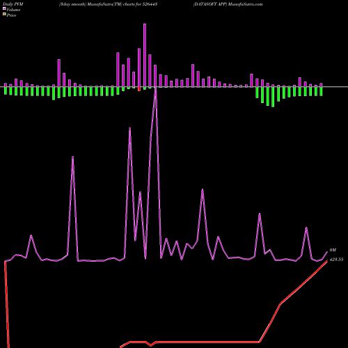 PVM Price Volume Measure charts DATASOFT APP 526443 share BSE Stock Exchange 