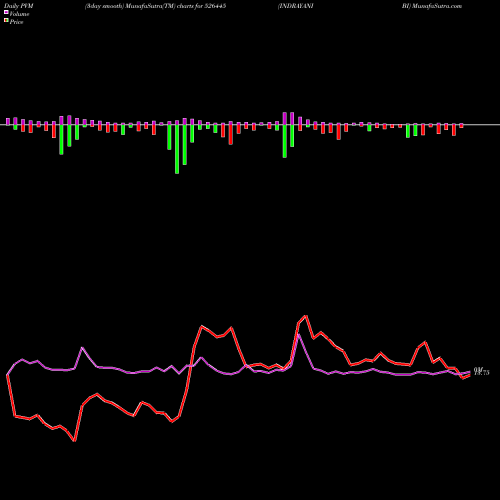PVM Price Volume Measure charts INDRAYANI BI 526445 share BSE Stock Exchange 