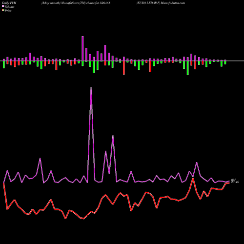 PVM Price Volume Measure charts EURO LEDAR F 526468 share BSE Stock Exchange 