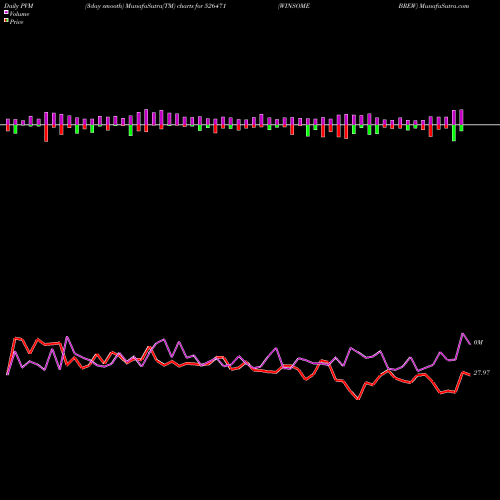 PVM Price Volume Measure charts WINSOME BREW 526471 share BSE Stock Exchange 