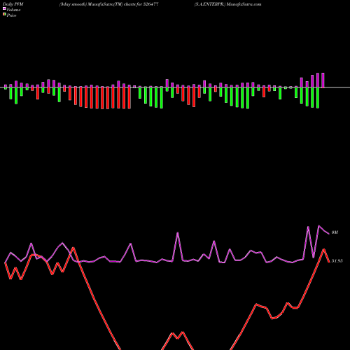 PVM Price Volume Measure charts S.A.ENTERPR. 526477 share BSE Stock Exchange 