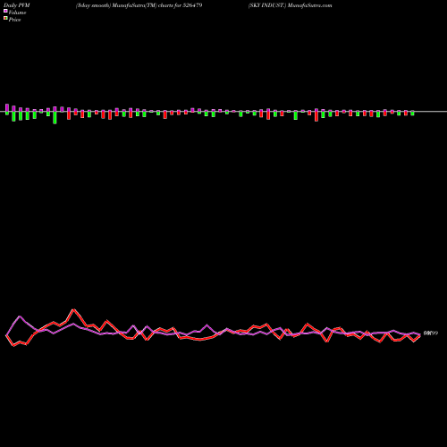 PVM Price Volume Measure charts SKY INDUST. 526479 share BSE Stock Exchange 