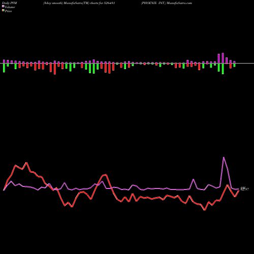 PVM Price Volume Measure charts PHOENIX INT. 526481 share BSE Stock Exchange 