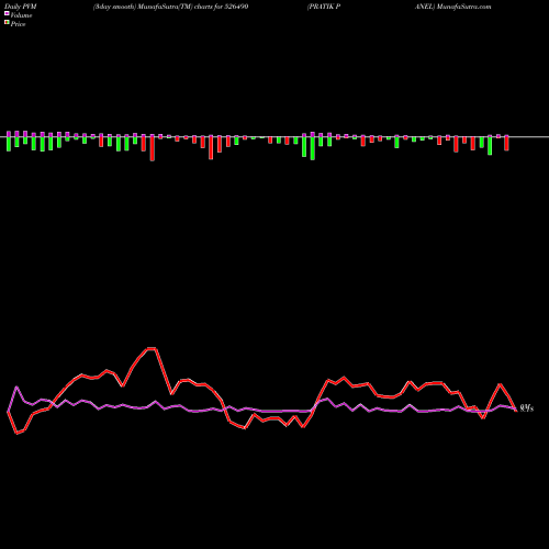 PVM Price Volume Measure charts PRATIK PANEL 526490 share BSE Stock Exchange 