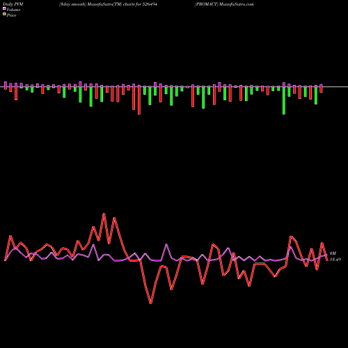 PVM Price Volume Measure charts PROMACT 526494 share BSE Stock Exchange 