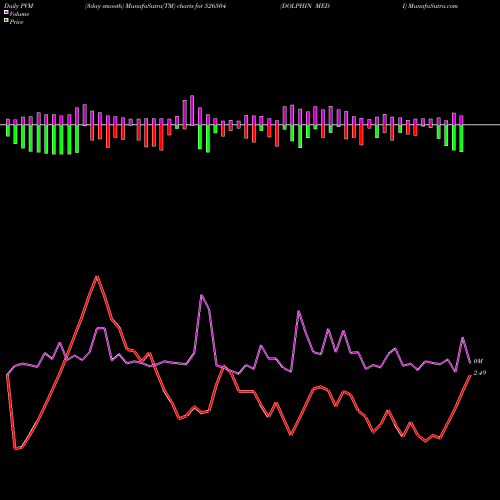 PVM Price Volume Measure charts DOLPHIN MEDI 526504 share BSE Stock Exchange 