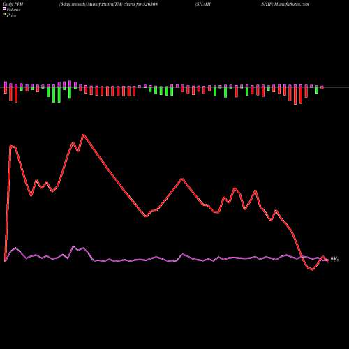 PVM Price Volume Measure charts SHAHISHIP 526508 share BSE Stock Exchange 