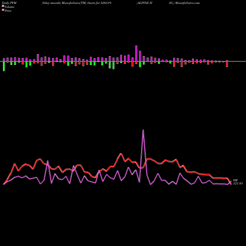 PVM Price Volume Measure charts ALPINE HSG. 526519 share BSE Stock Exchange 