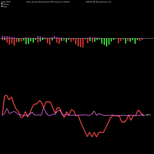 PVM Price Volume Measure charts WWALUM 526525 share BSE Stock Exchange 