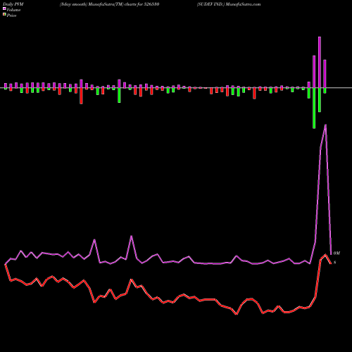 PVM Price Volume Measure charts SUDEV IND. 526530 share BSE Stock Exchange 