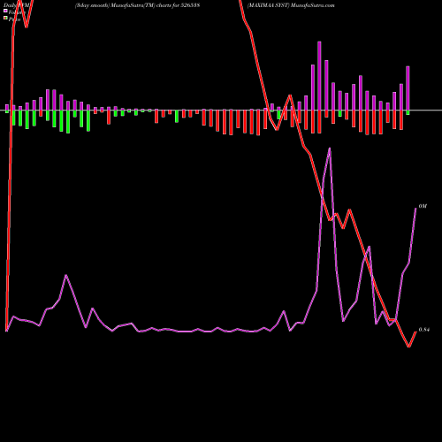 PVM Price Volume Measure charts MAXIMAA SYST 526538 share BSE Stock Exchange 