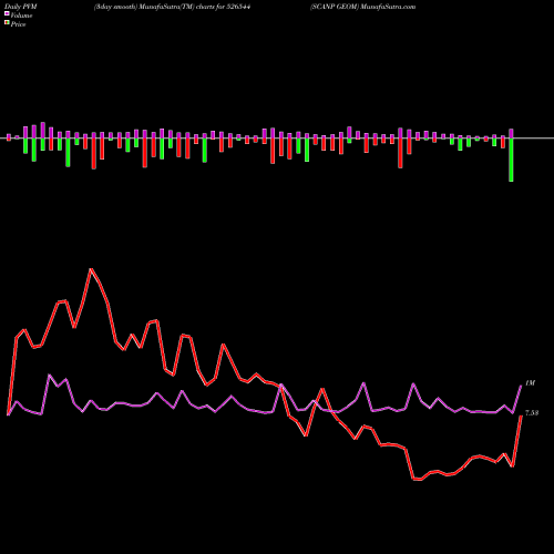 PVM Price Volume Measure charts SCANP GEOM 526544 share BSE Stock Exchange 