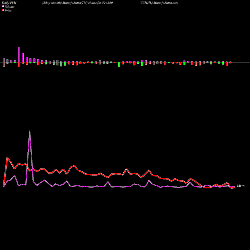 PVM Price Volume Measure charts CCHHL 526550 share BSE Stock Exchange 