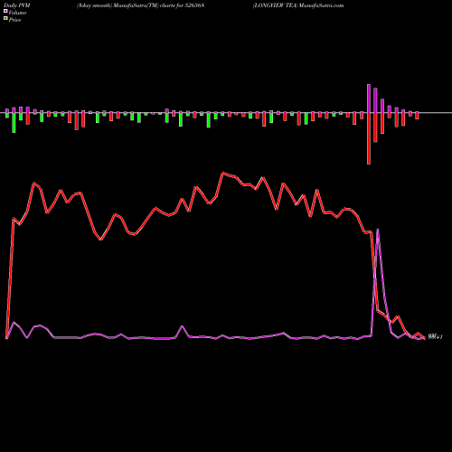 PVM Price Volume Measure charts LONGVIEW TEA 526568 share BSE Stock Exchange 