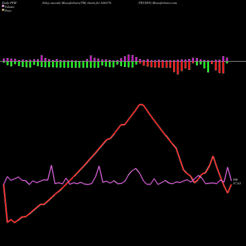PVM Price Volume Measure charts TECHIN 526576 share BSE Stock Exchange 