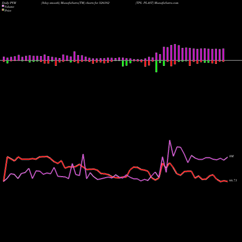 PVM Price Volume Measure charts TPL PLAST 526582 share BSE Stock Exchange 