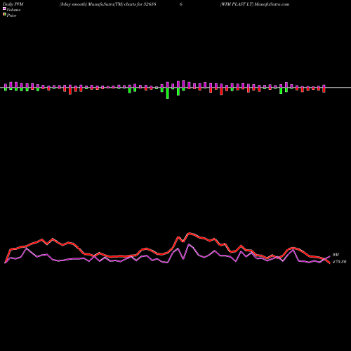PVM Price Volume Measure charts WIM PLAST LT 526586 share BSE Stock Exchange 