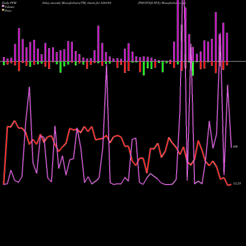 PVM Price Volume Measure charts PHOTOQUIP(I) 526588 share BSE Stock Exchange 