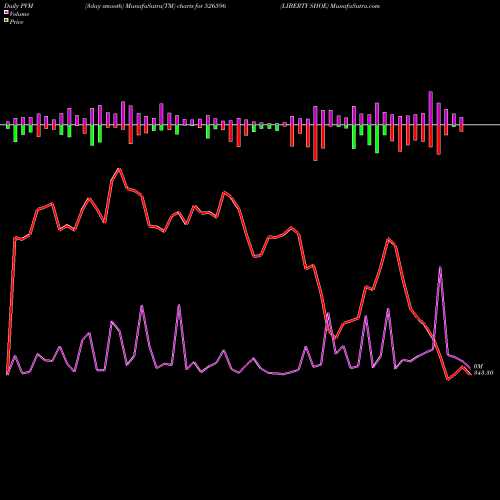 PVM Price Volume Measure charts LIBERTY SHOE 526596 share BSE Stock Exchange 