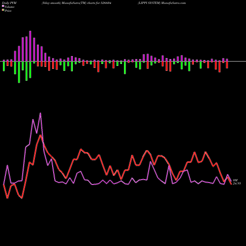 PVM Price Volume Measure charts LIPPI SYSTEM 526604 share BSE Stock Exchange 