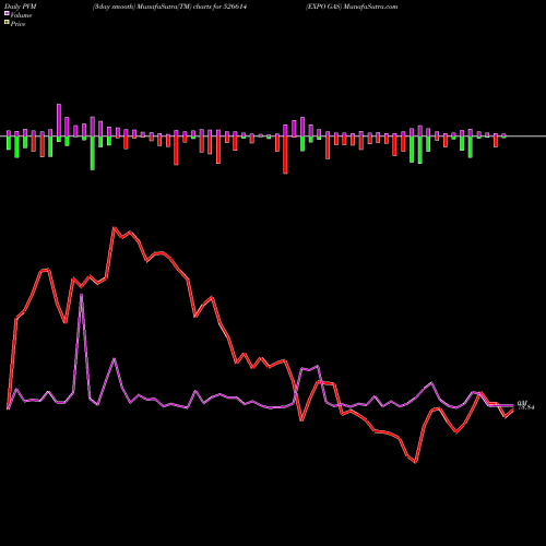 PVM Price Volume Measure charts EXPO GAS 526614 share BSE Stock Exchange 