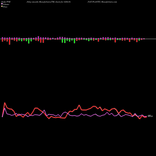 PVM Price Volume Measure charts NAT.PLASTIC 526616 share BSE Stock Exchange 