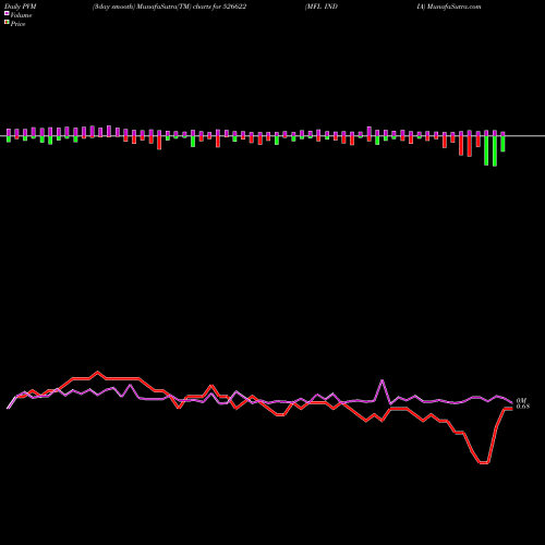 PVM Price Volume Measure charts MFL INDIA 526622 share BSE Stock Exchange 