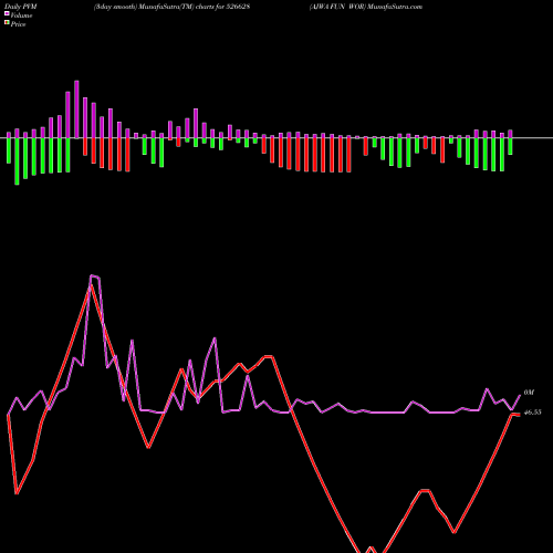 PVM Price Volume Measure charts AJWA FUN WOR 526628 share BSE Stock Exchange 