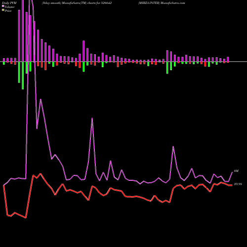 PVM Price Volume Measure charts MIRZA INTER 526642 share BSE Stock Exchange 