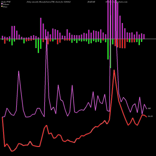 PVM Price Volume Measure charts RAJDARSHAN 526662 share BSE Stock Exchange 