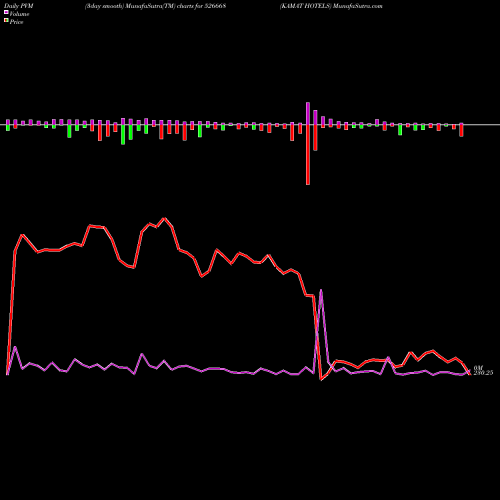 PVM Price Volume Measure charts KAMAT HOTELS 526668 share BSE Stock Exchange 