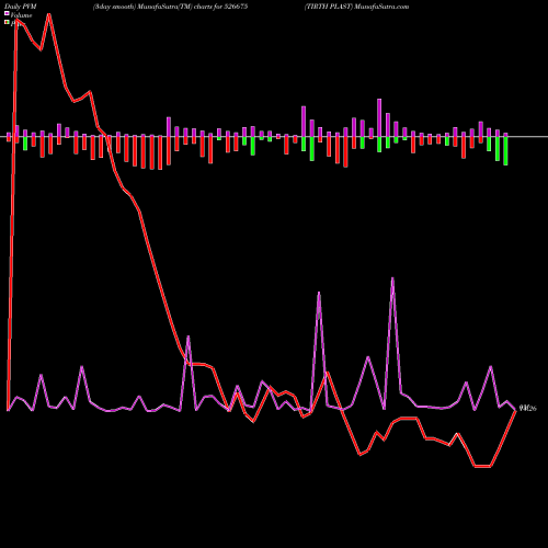 PVM Price Volume Measure charts TIRTH PLAST 526675 share BSE Stock Exchange 