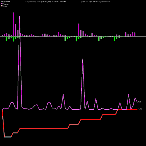 PVM Price Volume Measure charts HOTEL RUGBY 526683 share BSE Stock Exchange 