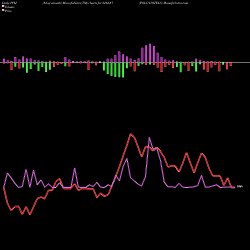PVM Price Volume Measure charts POLO HOTELS 526687 share BSE Stock Exchange 