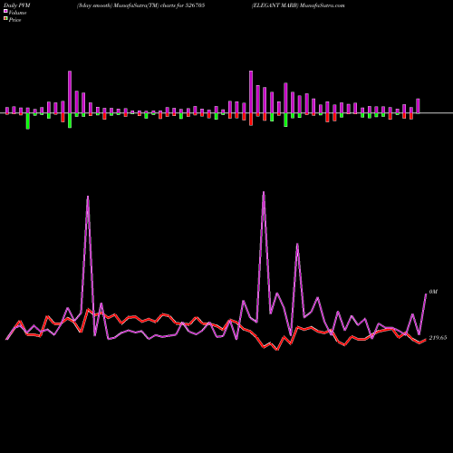 PVM Price Volume Measure charts ELEGANT MARB 526705 share BSE Stock Exchange 