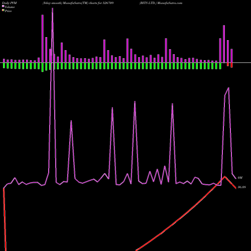 PVM Price Volume Measure charts BITS LTD. 526709 share BSE Stock Exchange 