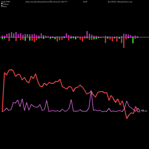 PVM Price Volume Measure charts GOPALA POLY. 526717 share BSE Stock Exchange 