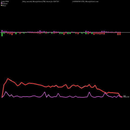 PVM Price Volume Measure charts SANDESH LTD. 526725 share BSE Stock Exchange 