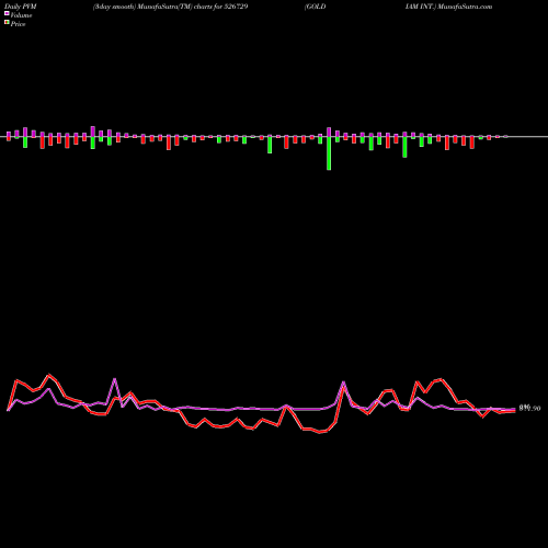 PVM Price Volume Measure charts GOLDIAM INT. 526729 share BSE Stock Exchange 