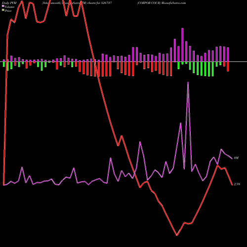 PVM Price Volume Measure charts CORPOR COUR 526737 share BSE Stock Exchange 