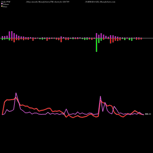 PVM Price Volume Measure charts NARMADA GEL 526739 share BSE Stock Exchange 