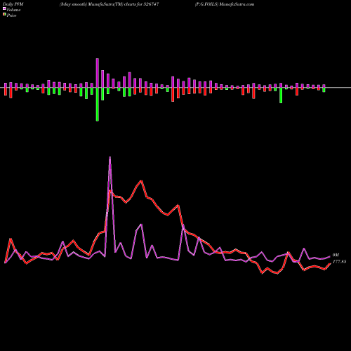 PVM Price Volume Measure charts P.G.FOILS 526747 share BSE Stock Exchange 