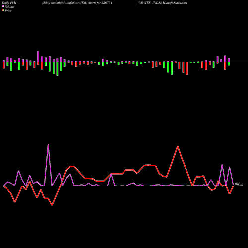 PVM Price Volume Measure charts GRATEX INDS. 526751 share BSE Stock Exchange 