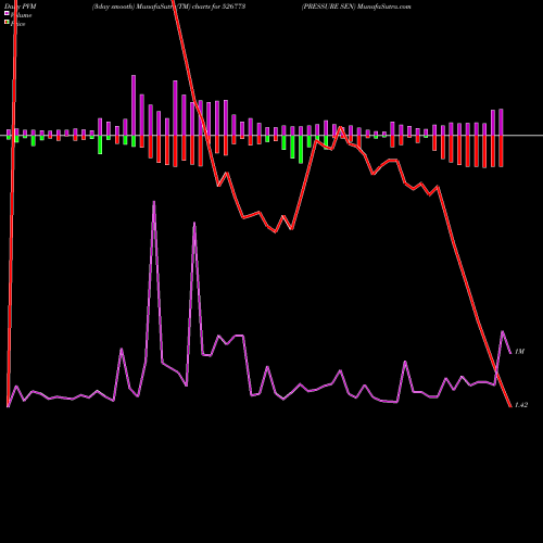 PVM Price Volume Measure charts PRESSURE SEN 526773 share BSE Stock Exchange 