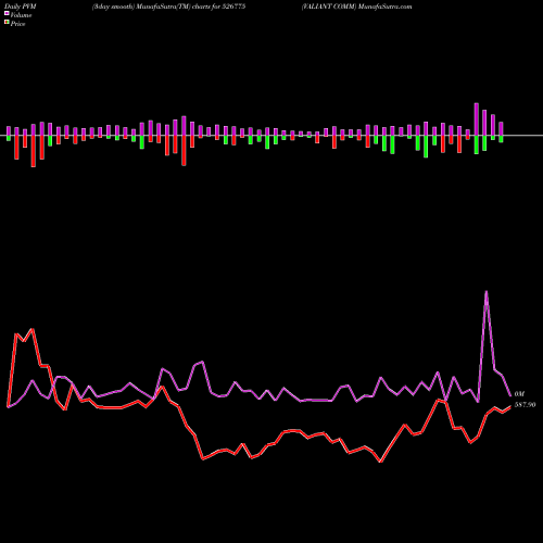 PVM Price Volume Measure charts VALIANT COMM 526775 share BSE Stock Exchange 