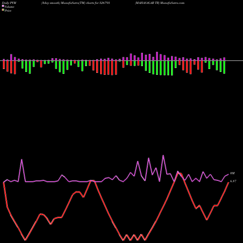 PVM Price Volume Measure charts MAHASAGAR TR 526795 share BSE Stock Exchange 