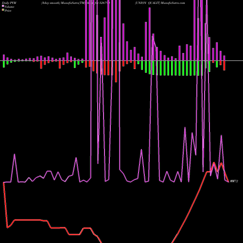 PVM Price Volume Measure charts UNION QUALIT 526799 share BSE Stock Exchange 